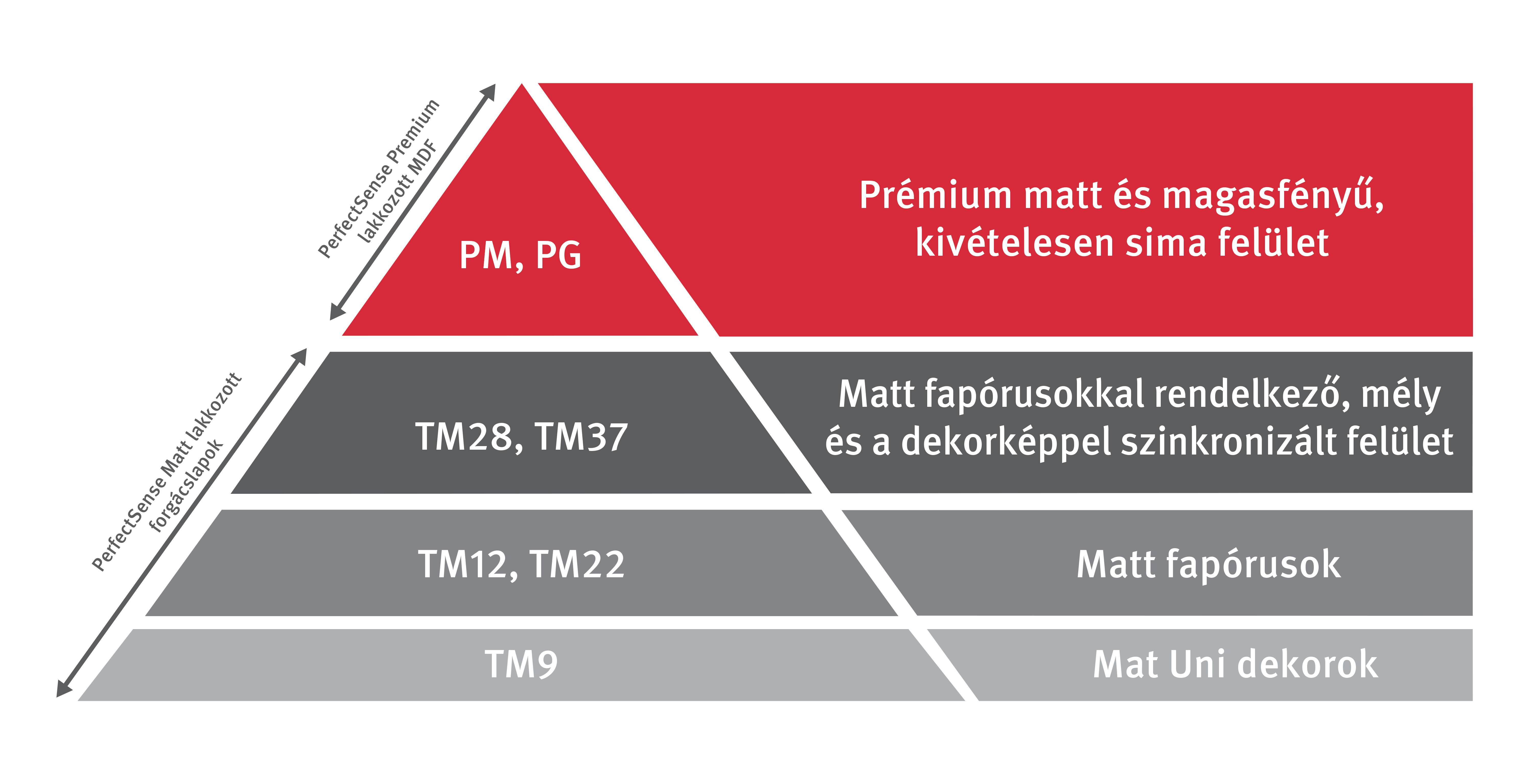 Hierarchy of the PerfectSense® boards Hierarchy of the PerfectSense® boards