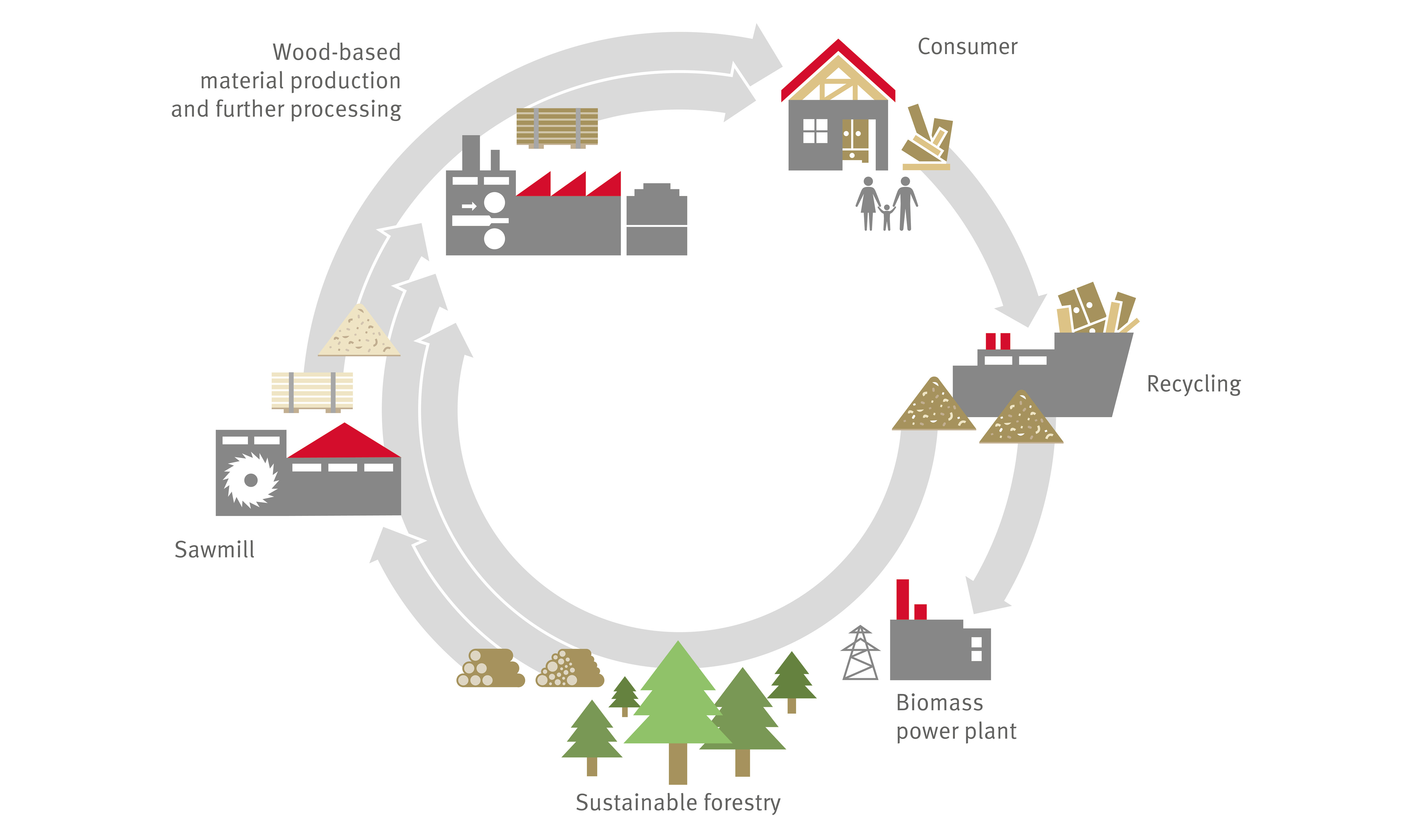 Closed Loop Cycle