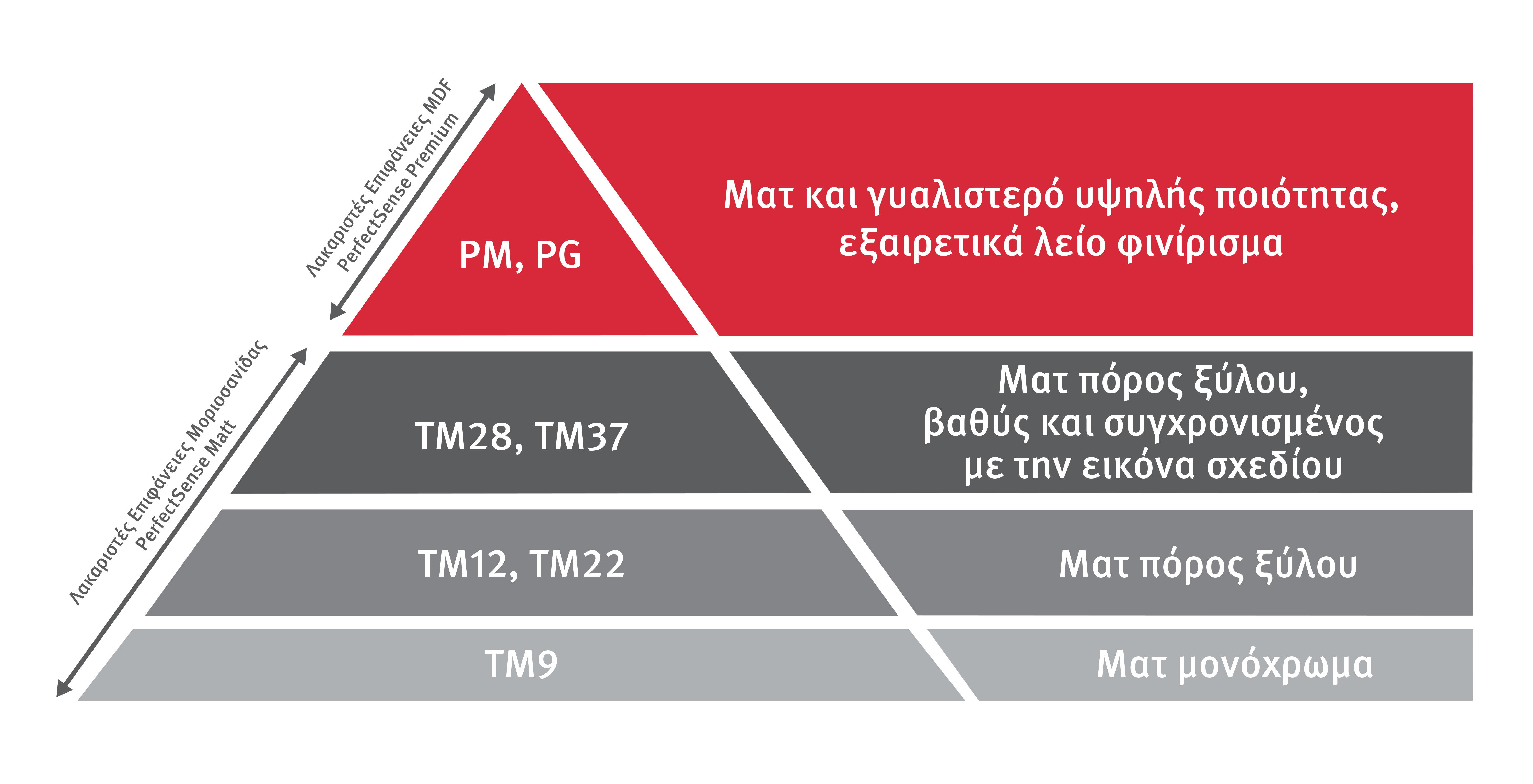 Ιεραρχία των επιφανειών PerfectSense® Ιεραρχία των επιφανειών PerfectSense®