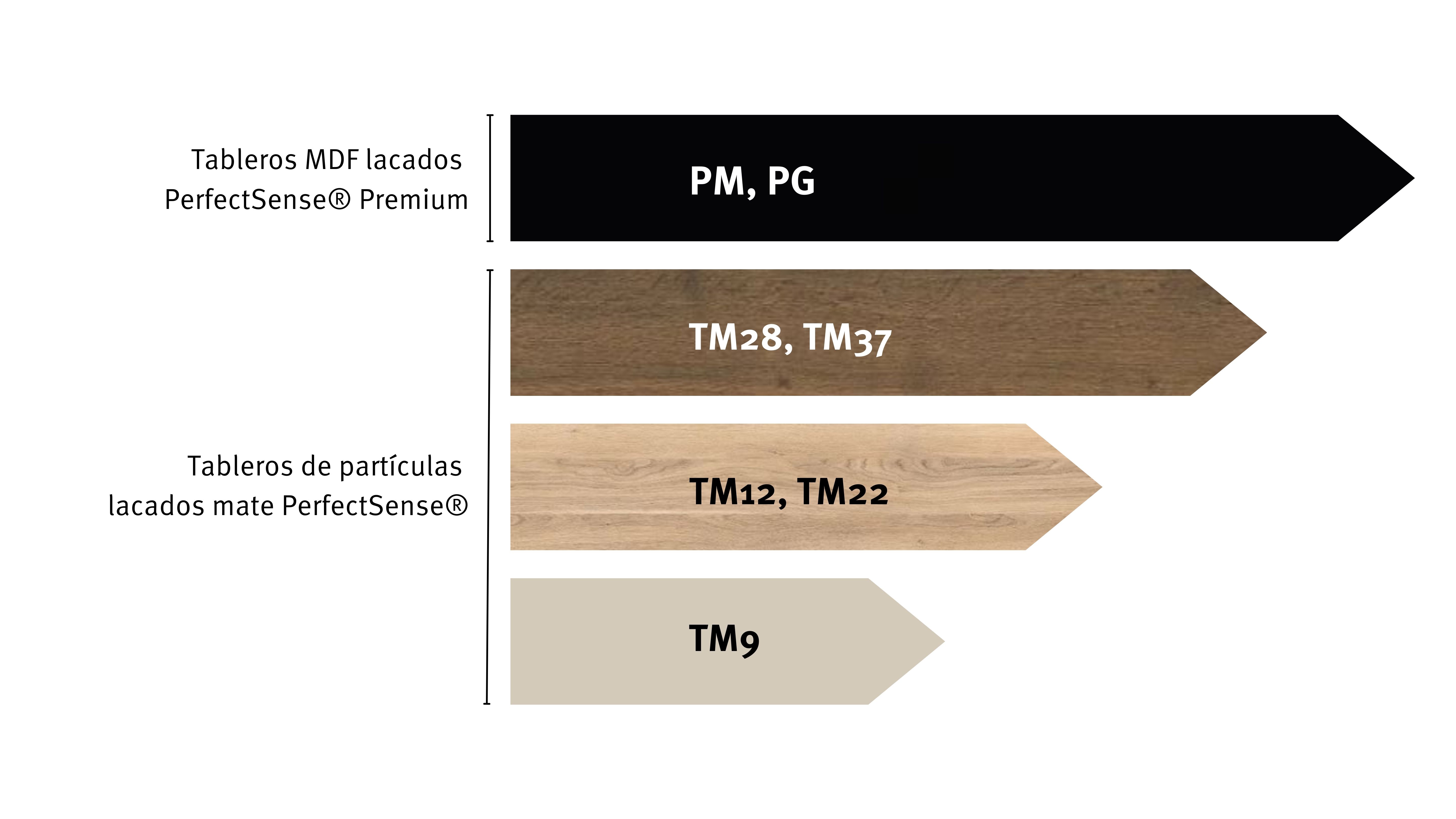 Nuestra Gama PerfectSense® Nuestra Gama PerfectSense®