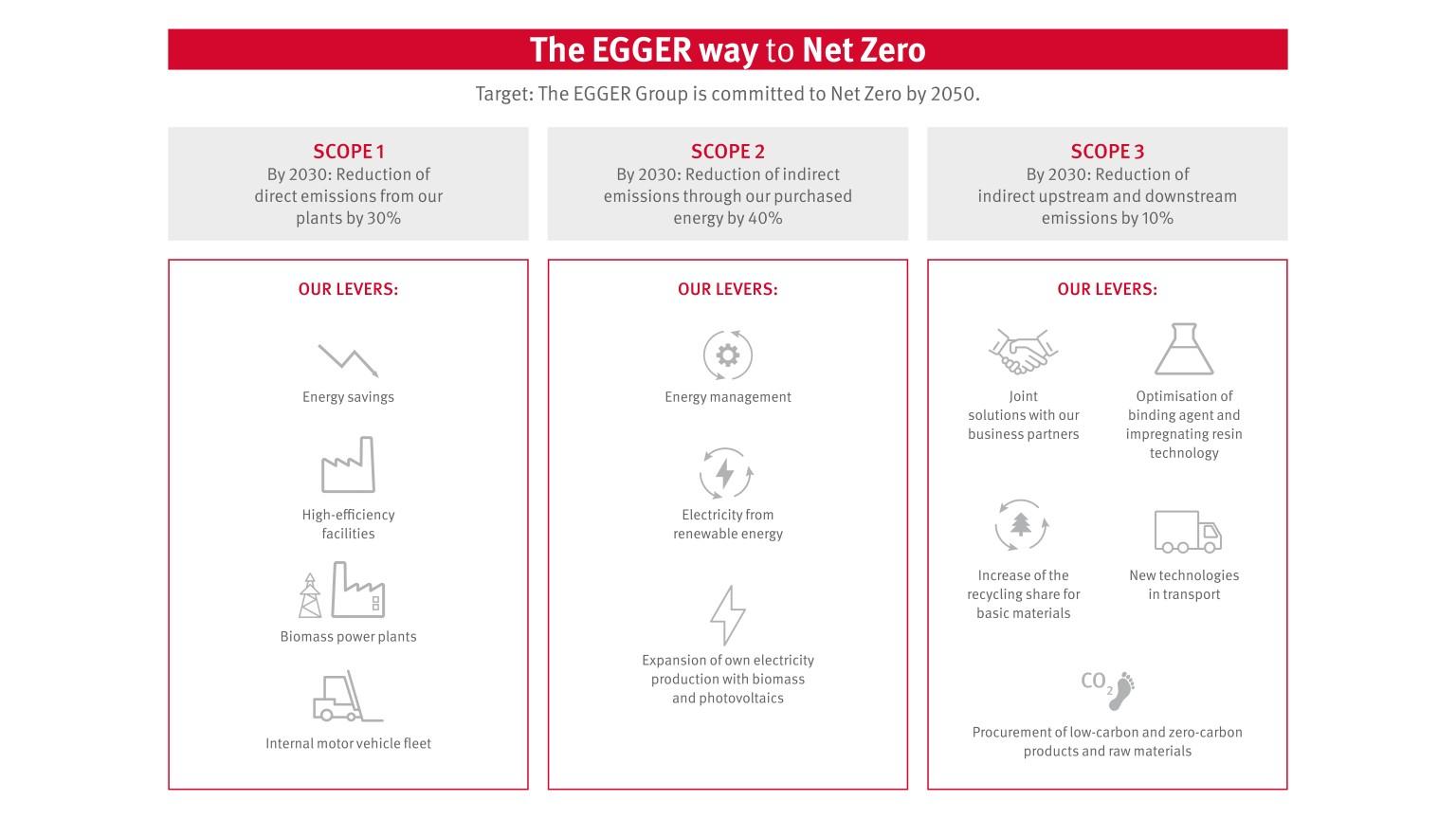 The EGGER way to Net Zero - Overview with division of the levers into the three scopes
