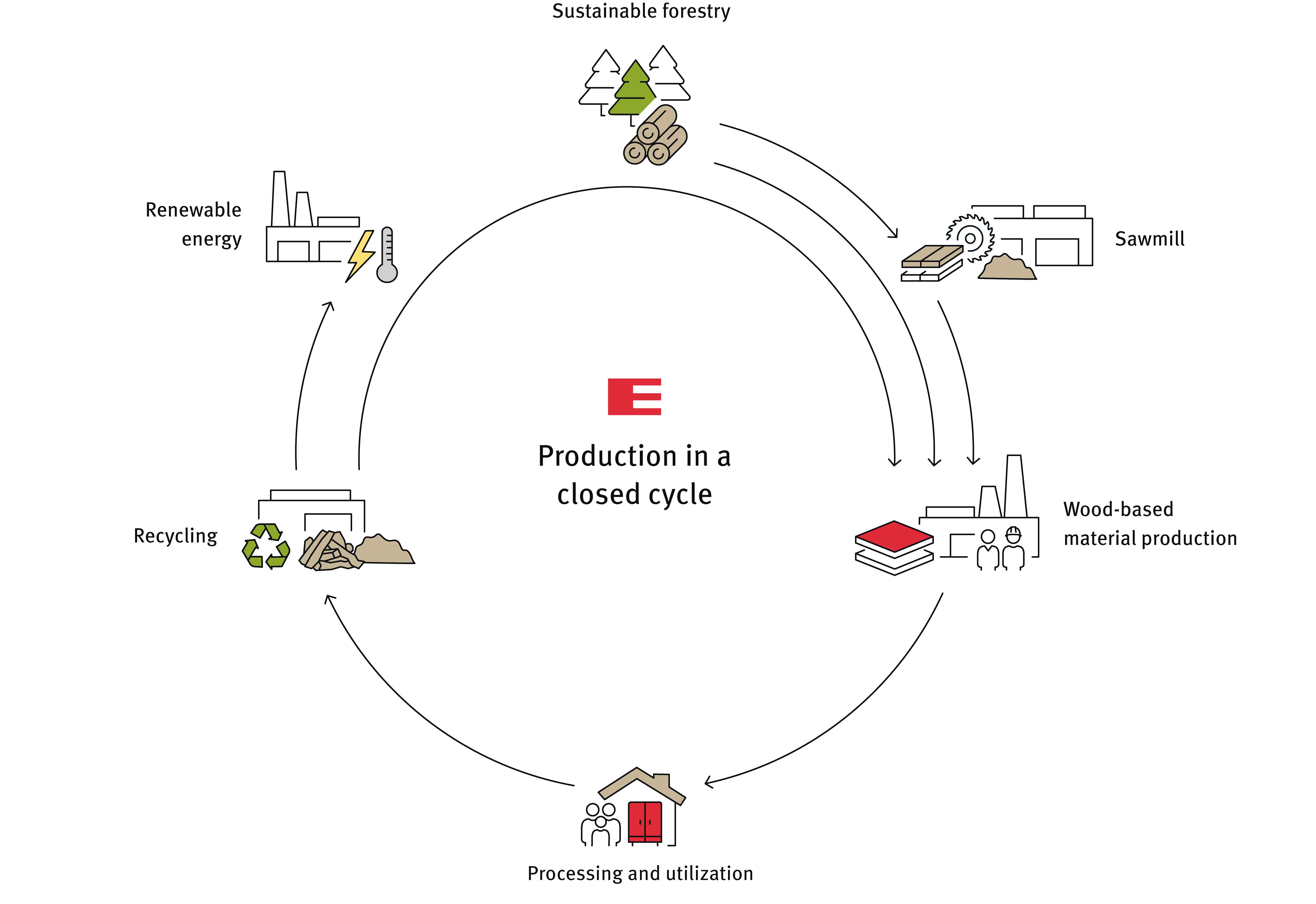 Closed Cycle Production