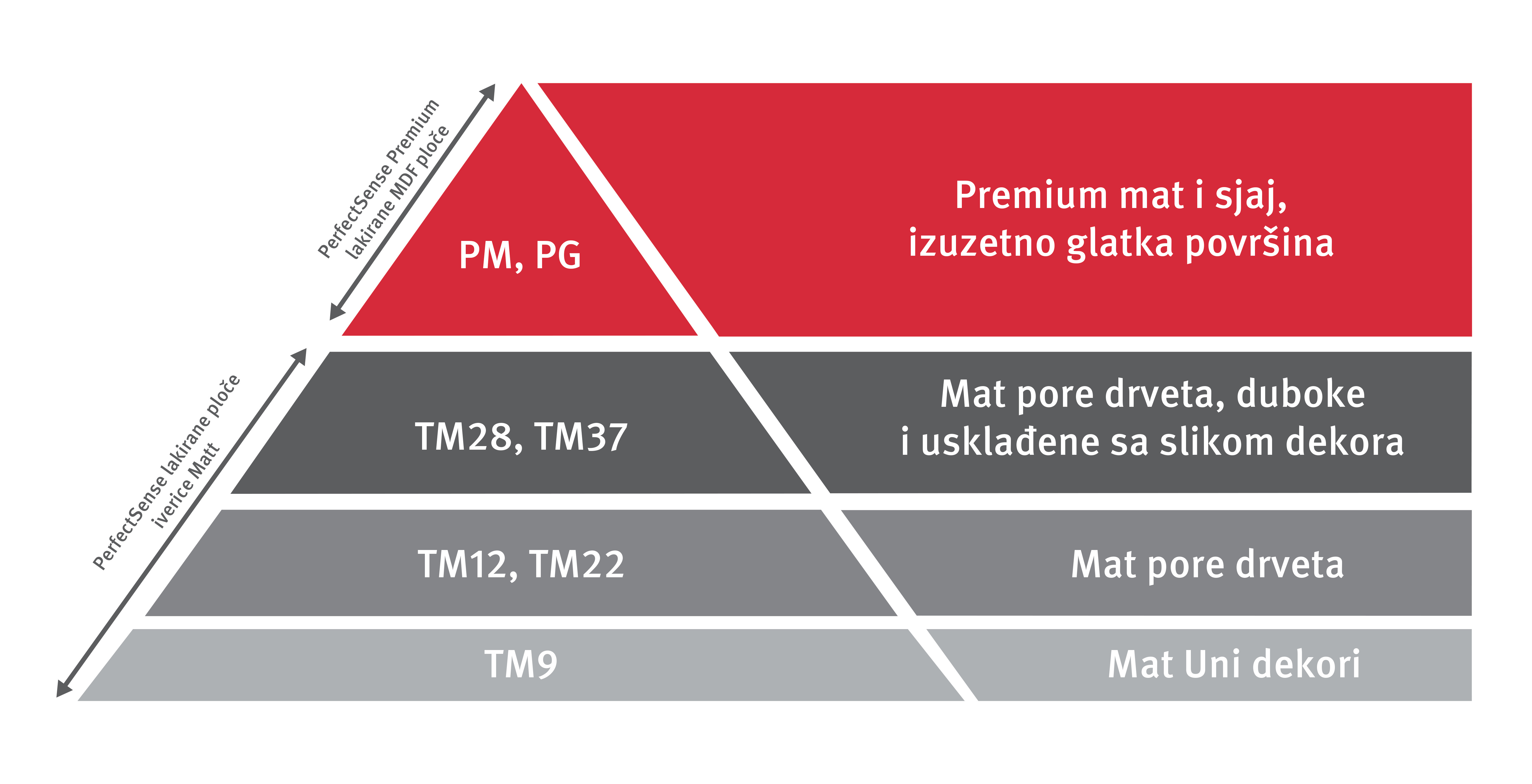 Hierarchy of the PerfectSense® boards 