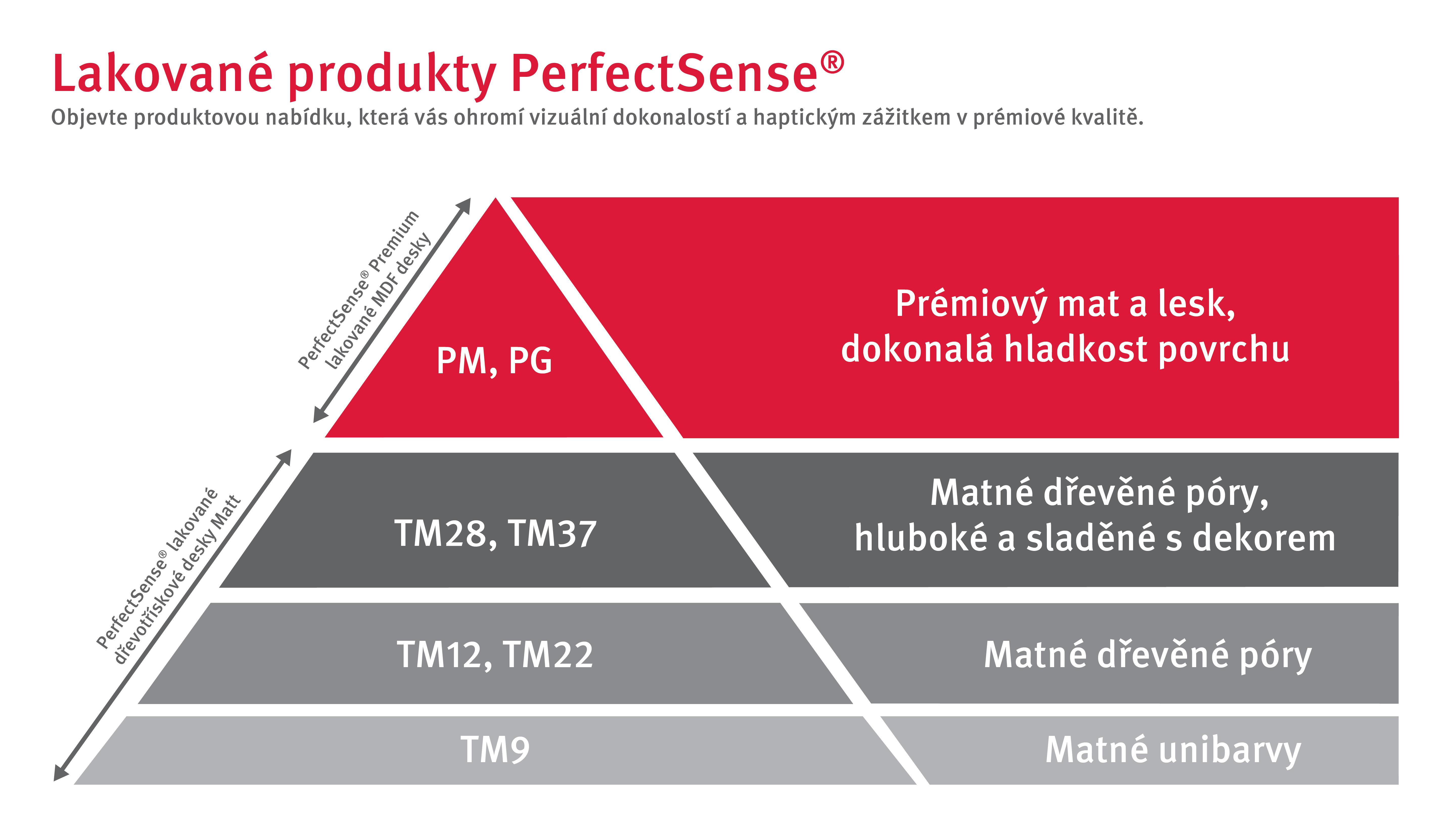Pyramida PerfectSense®