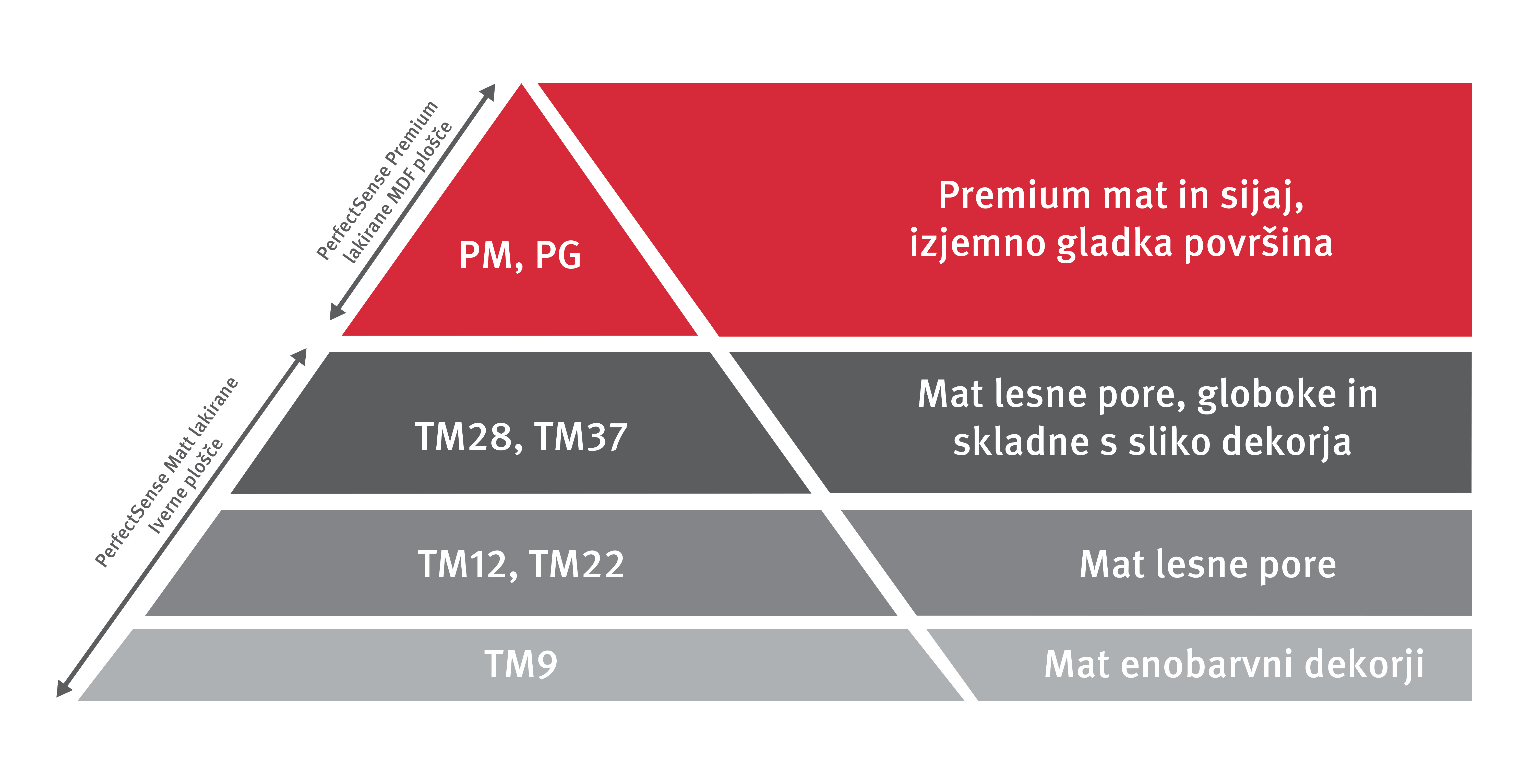 Hierarchy of the PerfectSense® boards Hierarchy of the PerfectSense® boards