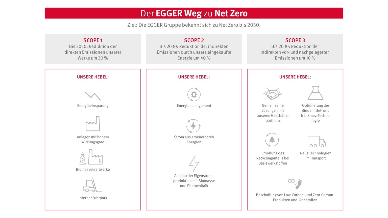 Der EGGER Weg zu Net Zero - Übersicht mit Unterteilung der Hebel in den drei Scopes