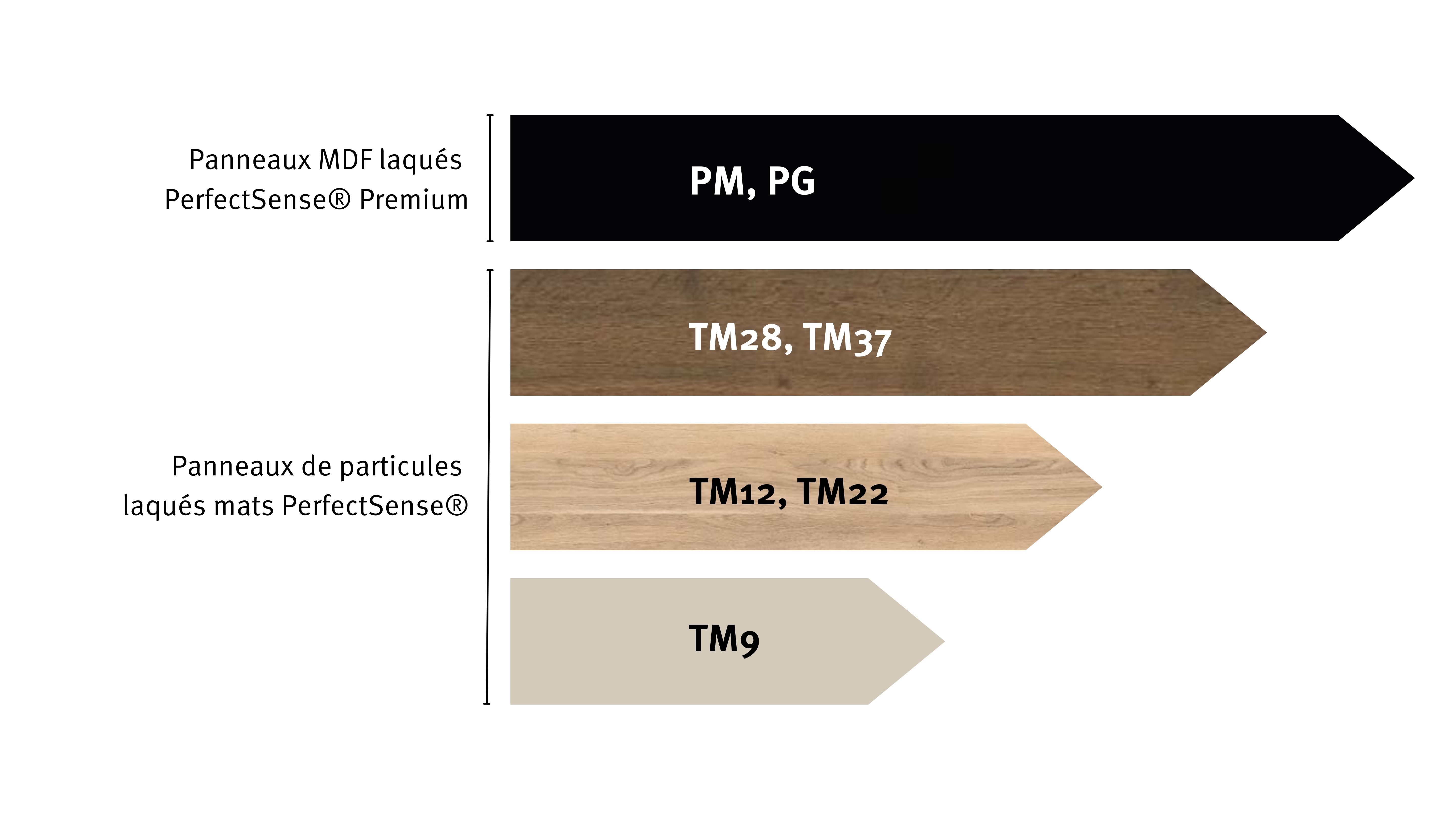 Gamme PerfectSense® Gamme PerfectSense®