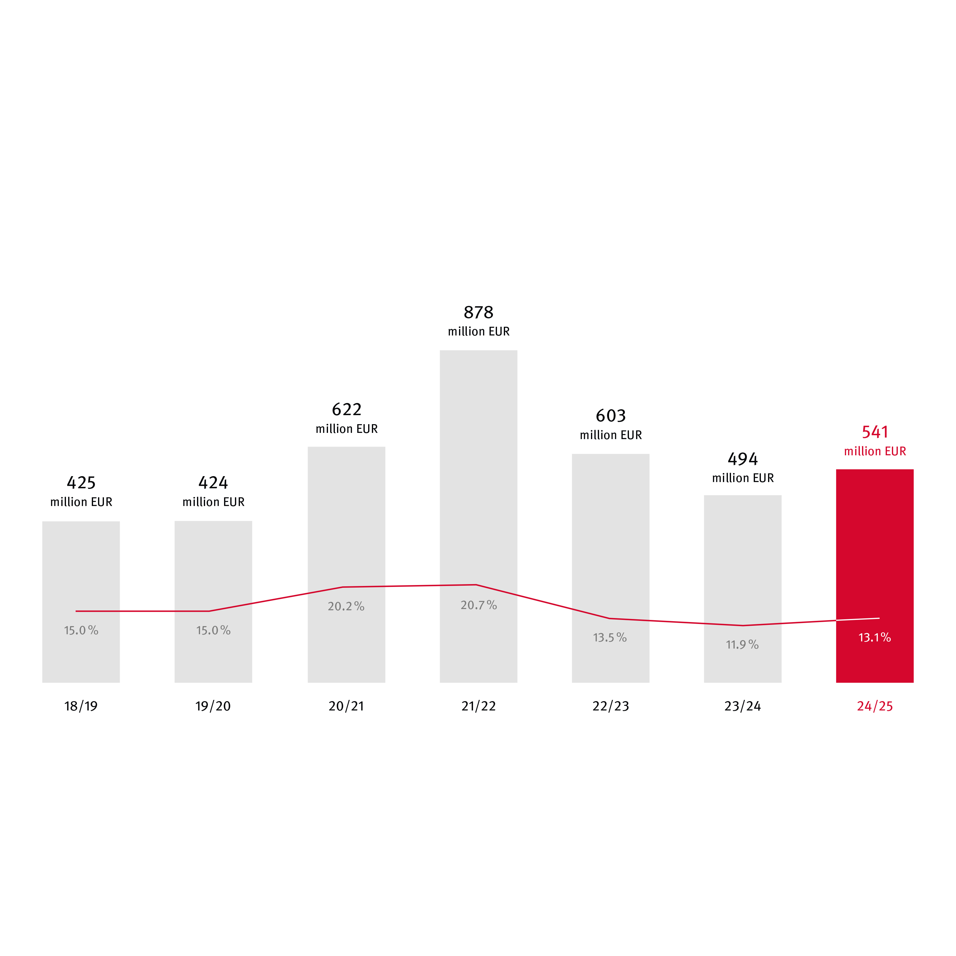 EBITDA